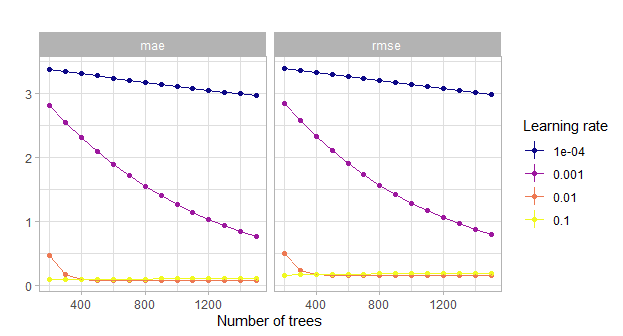 Comparison of the grid search for the number of trees w.r.t. the learning rate. Actually with tiny confidence bands around the estimates.