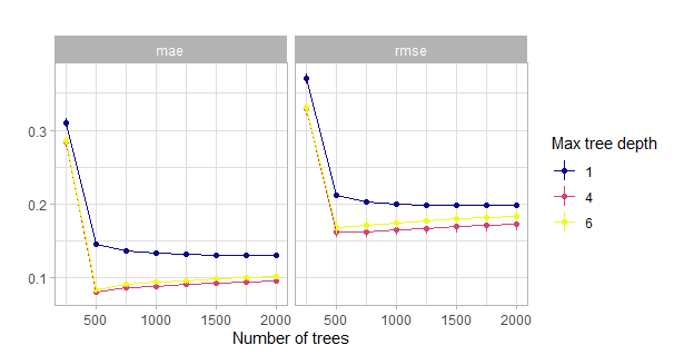 Comparison of the initial grid search for the number of trees w.r.t. the maximum tree depth. Actually with tiny confidence bands around the estimates.