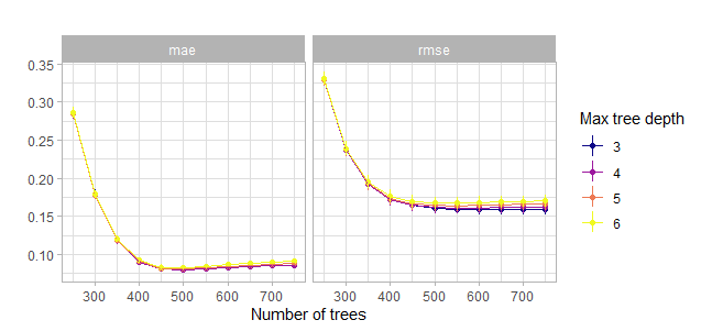 Comparison of the second grid search for the number of trees w.r.t. the maximum tree depth. Actually with tiny confidence bands around the estimates.