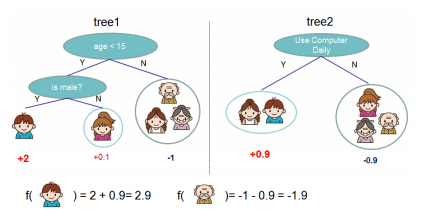 Example of an additive tree ensamble.