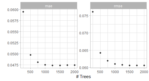 Result of the first grid search for the XGBoost model (max depth 6).