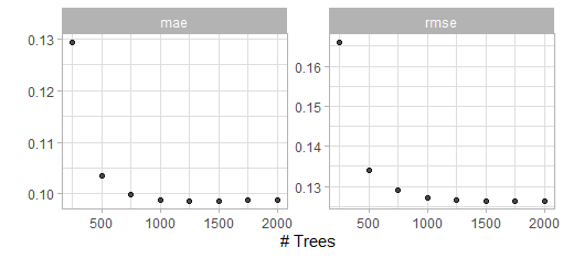 Result of the first grid search for the XGBoost model with transformed outcome.