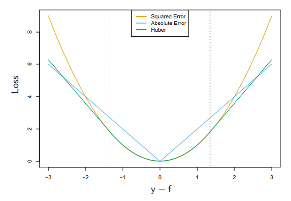 Comparison of different regression loss functions.