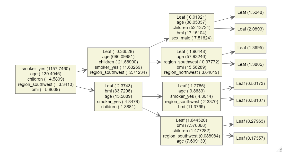 Visualization of the final ensemble of trees as a single collective unit.