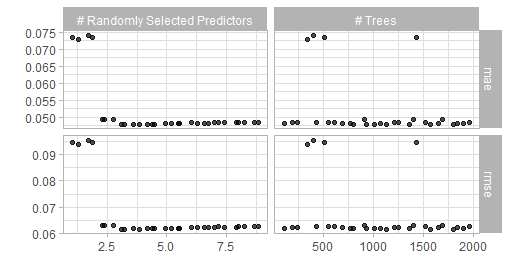 Result of a spacefilling grid search for the random forest model.