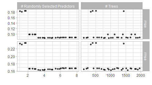 Result of a spacefilling grid search for the random forest model.