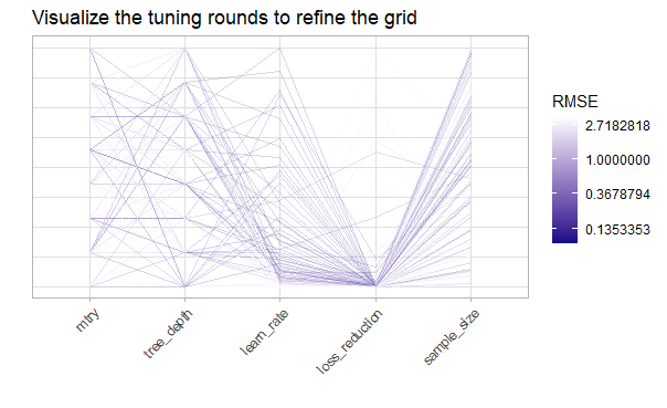 Visualize the tuning results with a parallel coordinate plot. The y axis represents the scaled range for each of the hyperparameter spaces.